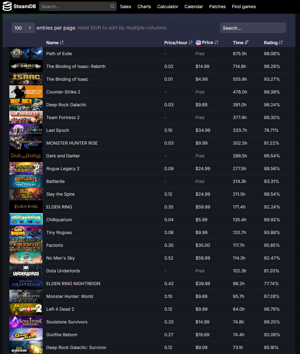 Screenshot related, its some games with my most playtime, according to Steam